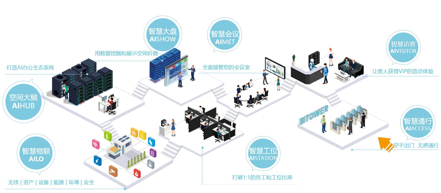 AI Office System